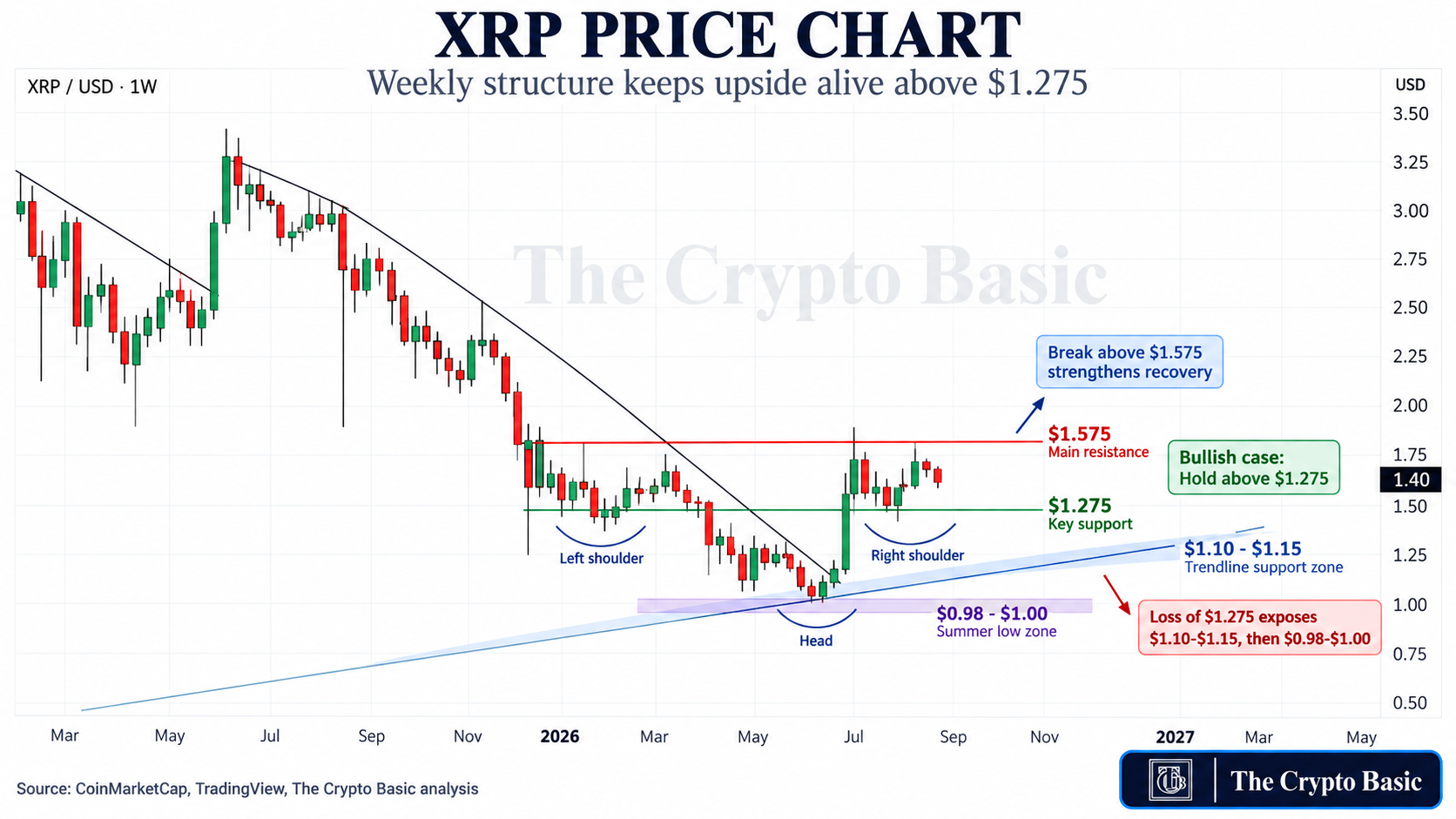 XRP PRice chart, week structure keep upside potential alive XRP PRice chart, week structure keep upside potential alive