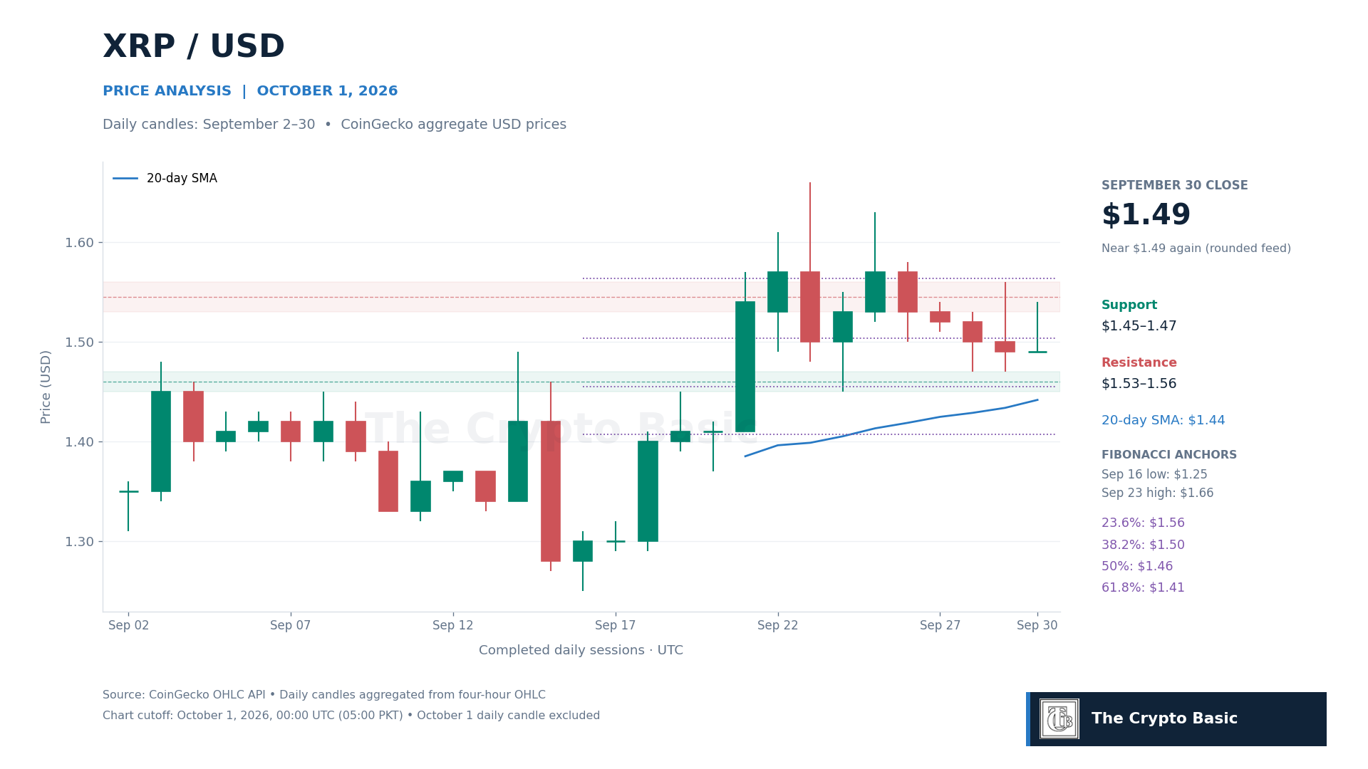 XRP Price Analysis 2026 10 01