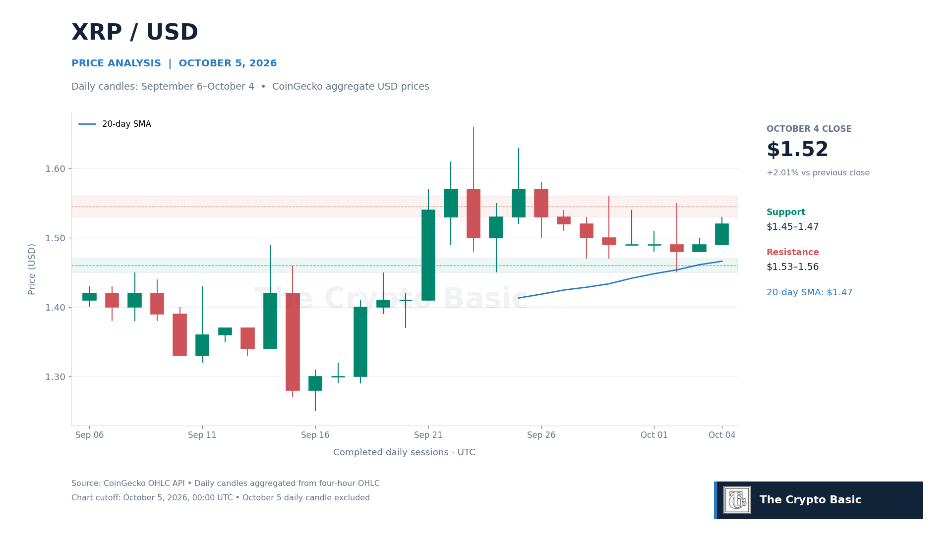 XRP Price Analysis 2026 10 05 XRP Price Analysis 2026 10 05