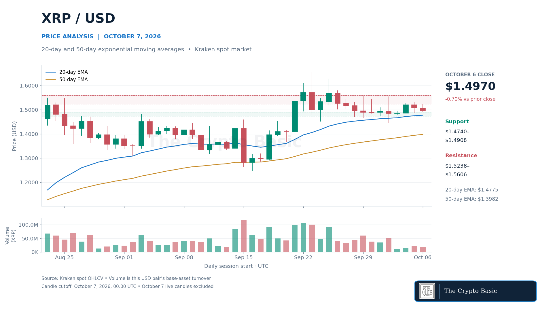 XRP Price Analysis 2026 10 07