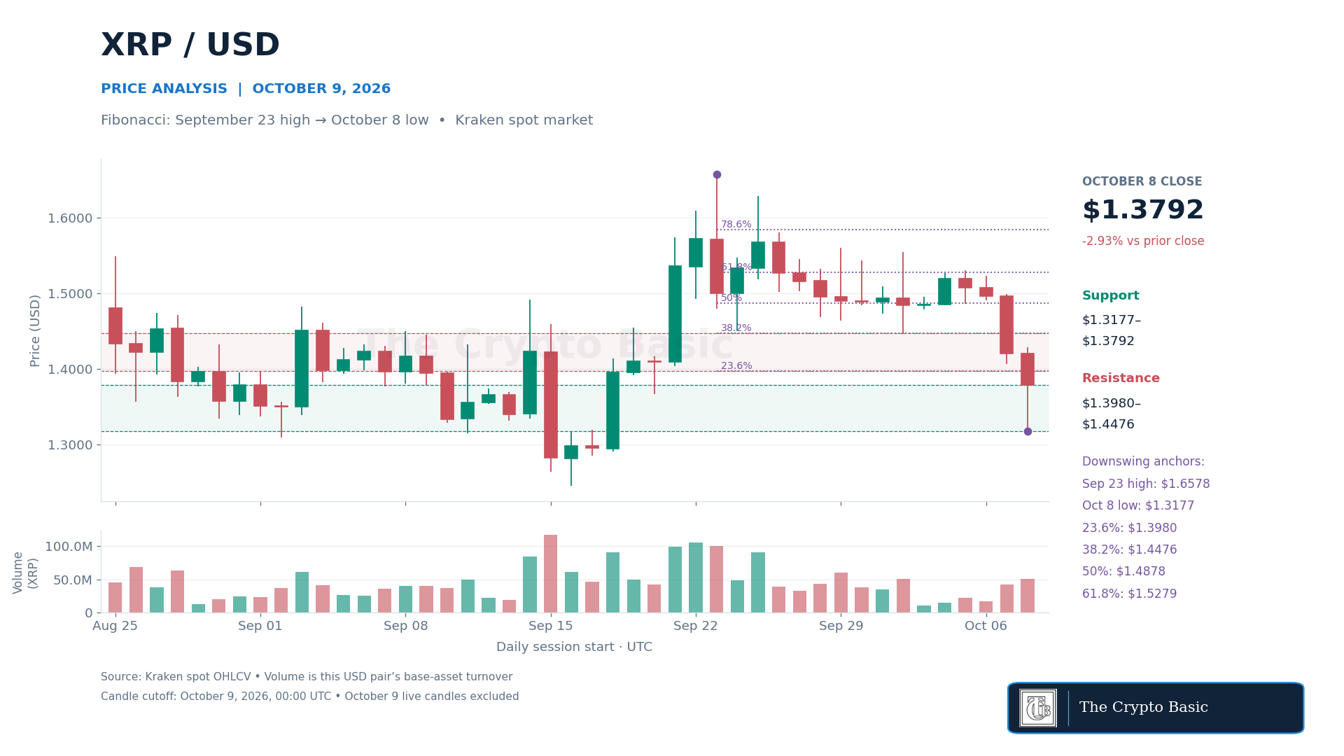 XRP Price Analysis 2026 10 09
