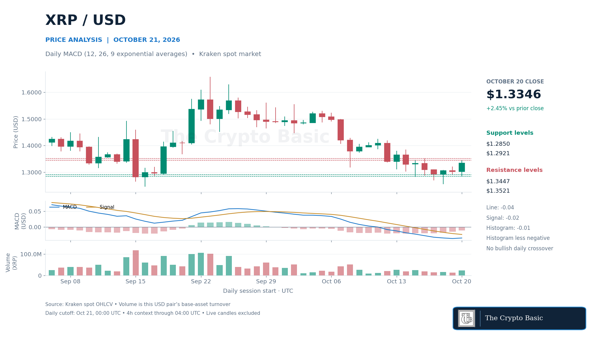 XRP Price Analysis 2026 10 21