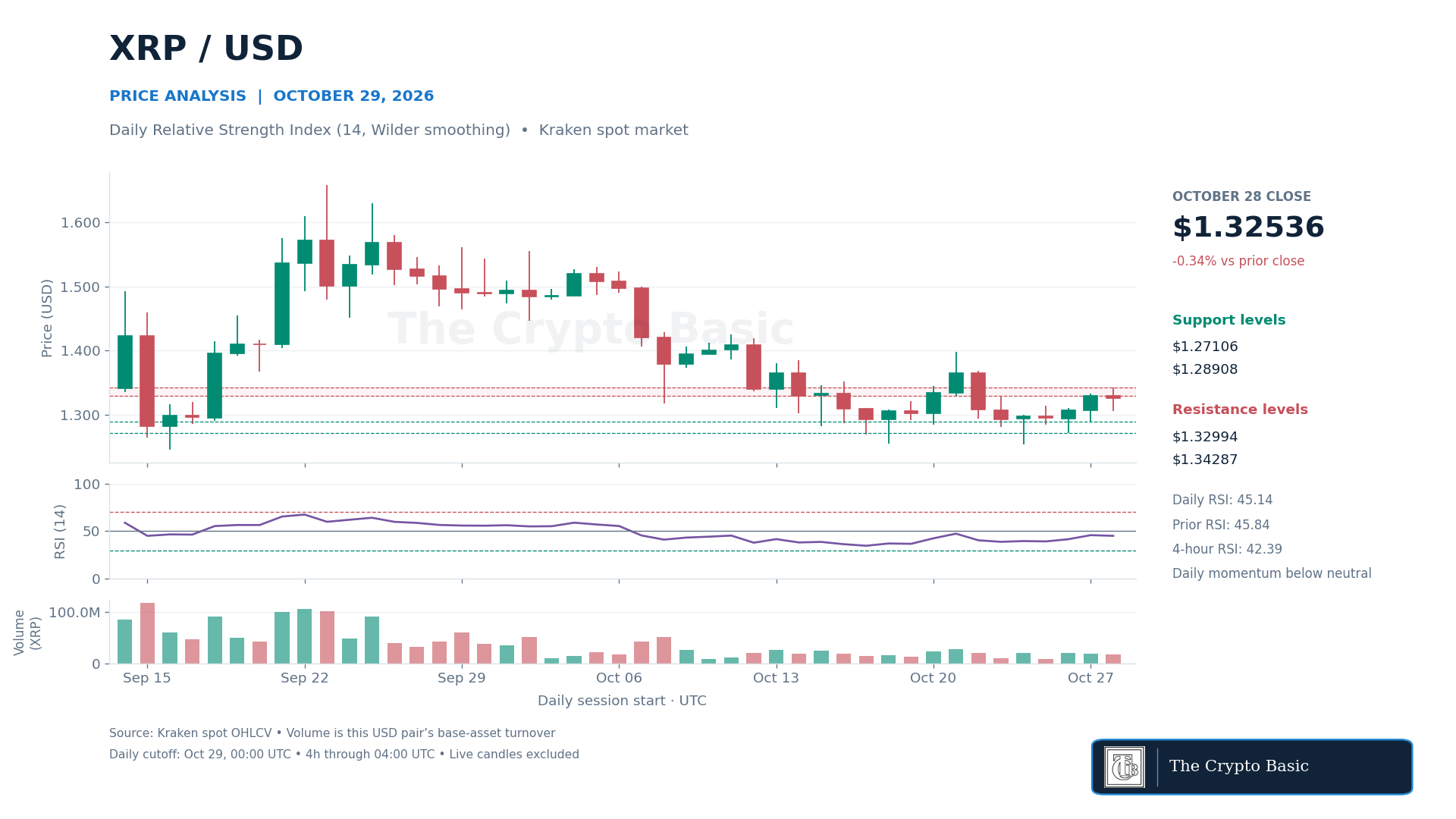 XRP Price Analysis 2026 10 29 XRP/USD daily RSI slips to 45.14, while the latest completed four-hour close falls below $1.31383 and $1.28908.