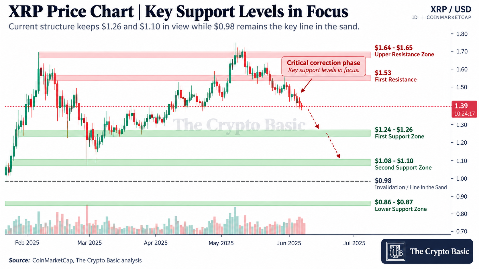 XRP Price Chart Key Support Levels XRP Price Chart Key Support Levels