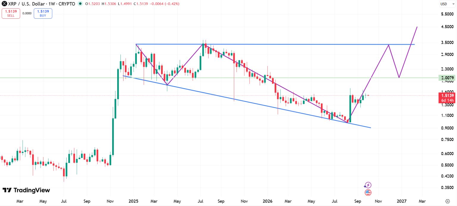 Here’s the Target as XRP Eyes Right-Angled Descending Broadening Trend ...