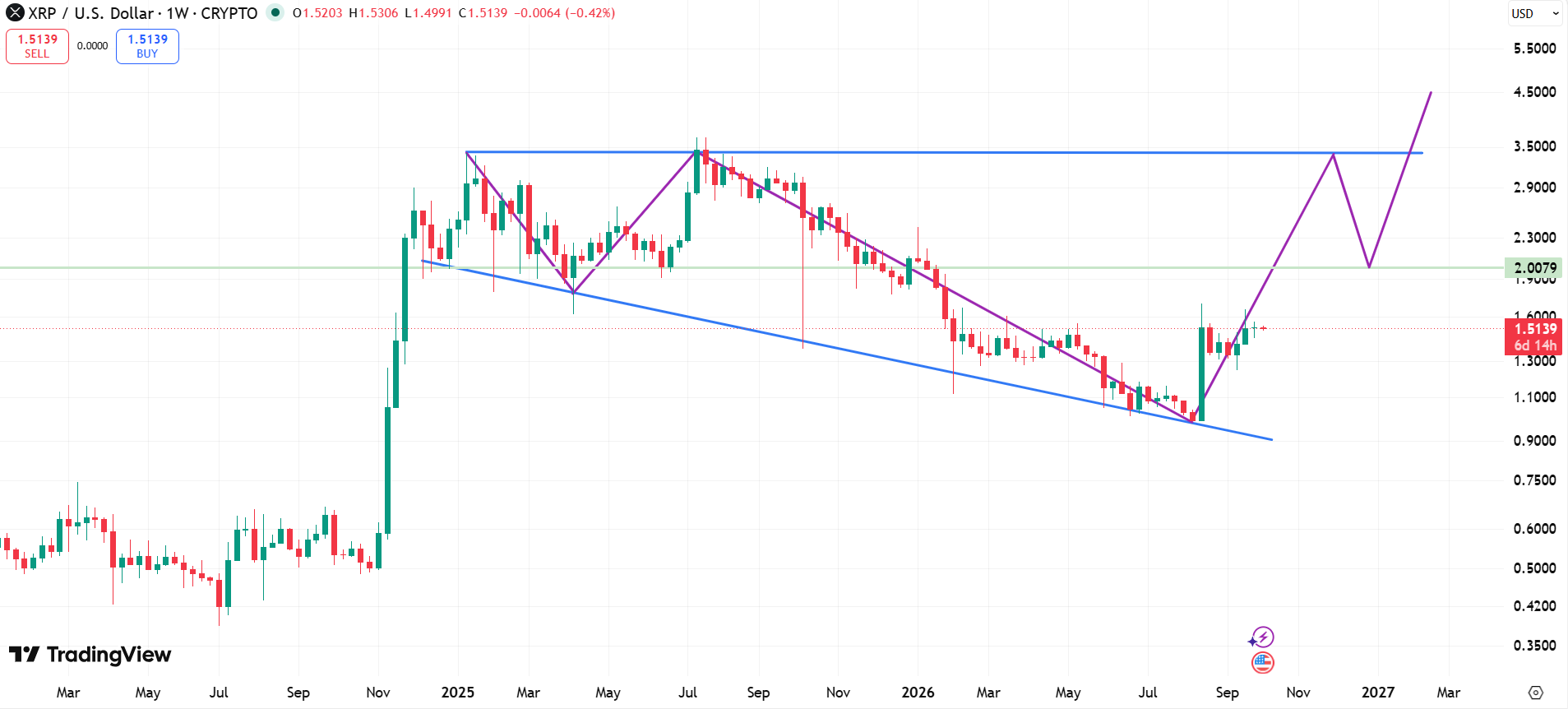 XRP Right Angled Descending Broadening Formation