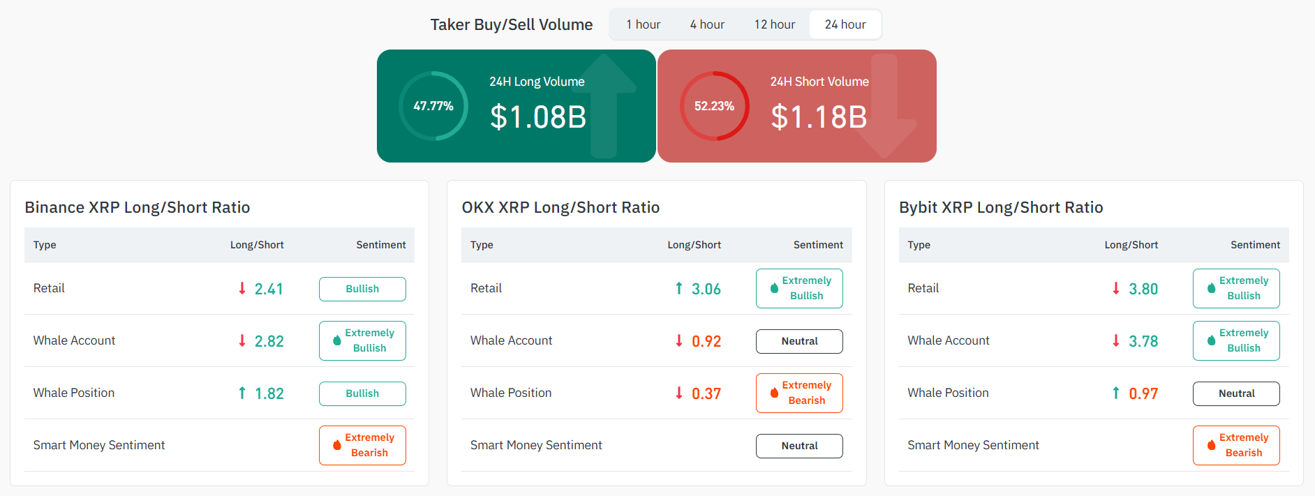 XRP Smart Money Sentiment flips Extremely Bearish on Binance and OKX
