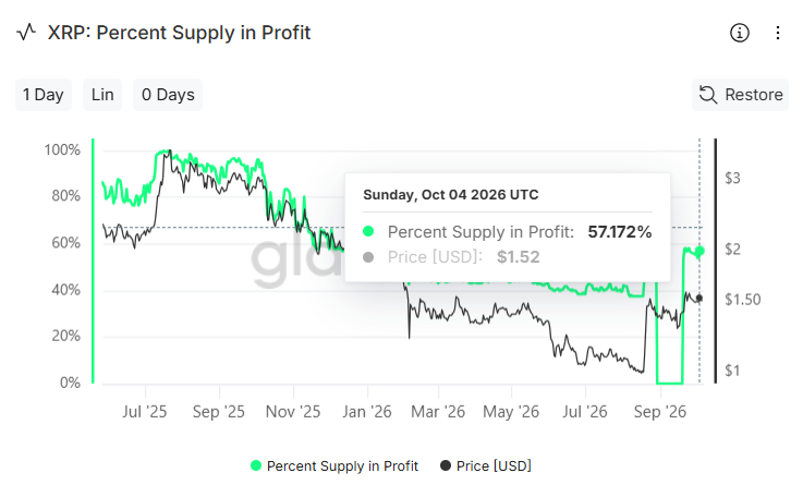 XRP Supply in Profit Glassnode