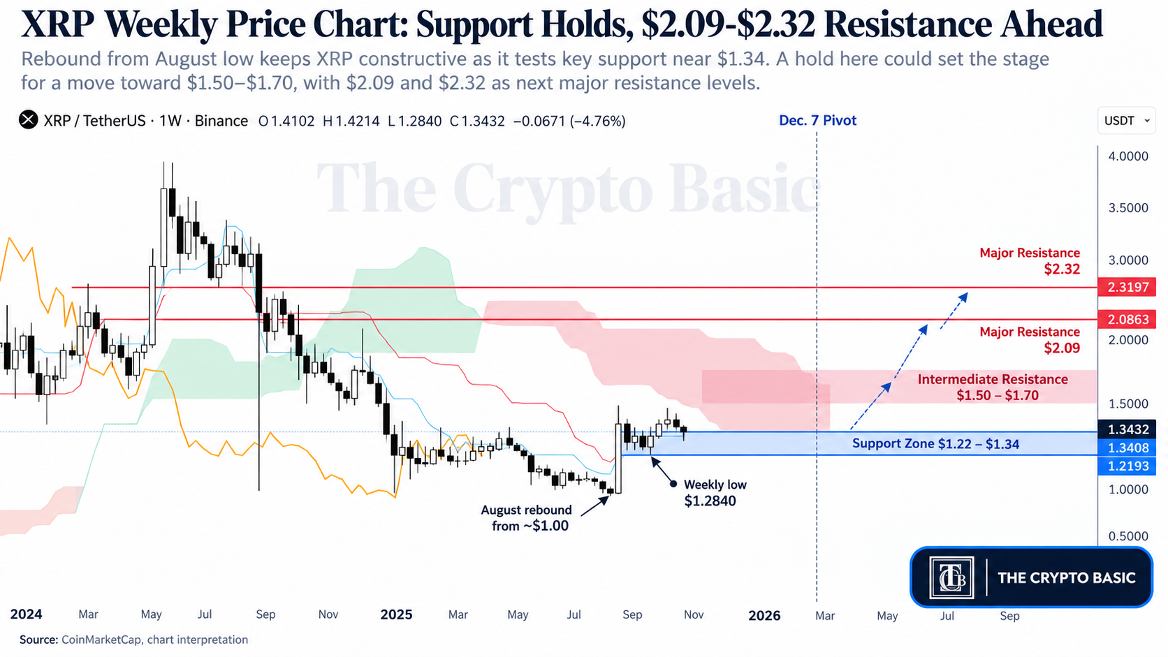 XRP Weekly Chart Support and Resistance XRP Weekly Chart Support and Resistance