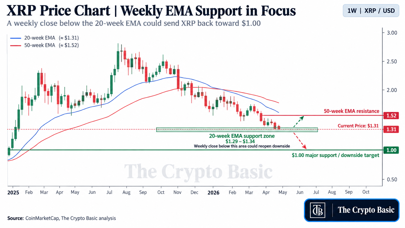 XRP Weekly EMA Support Chart XRP Weekly EMA Support Chart