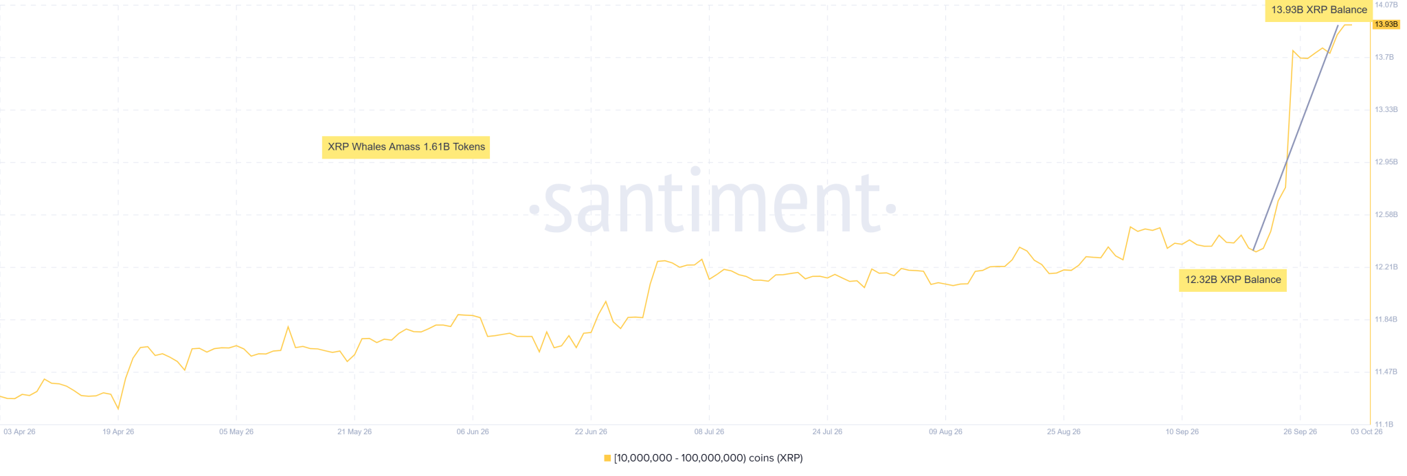 XRP Whales Accumulation XRP Whales Accumulation