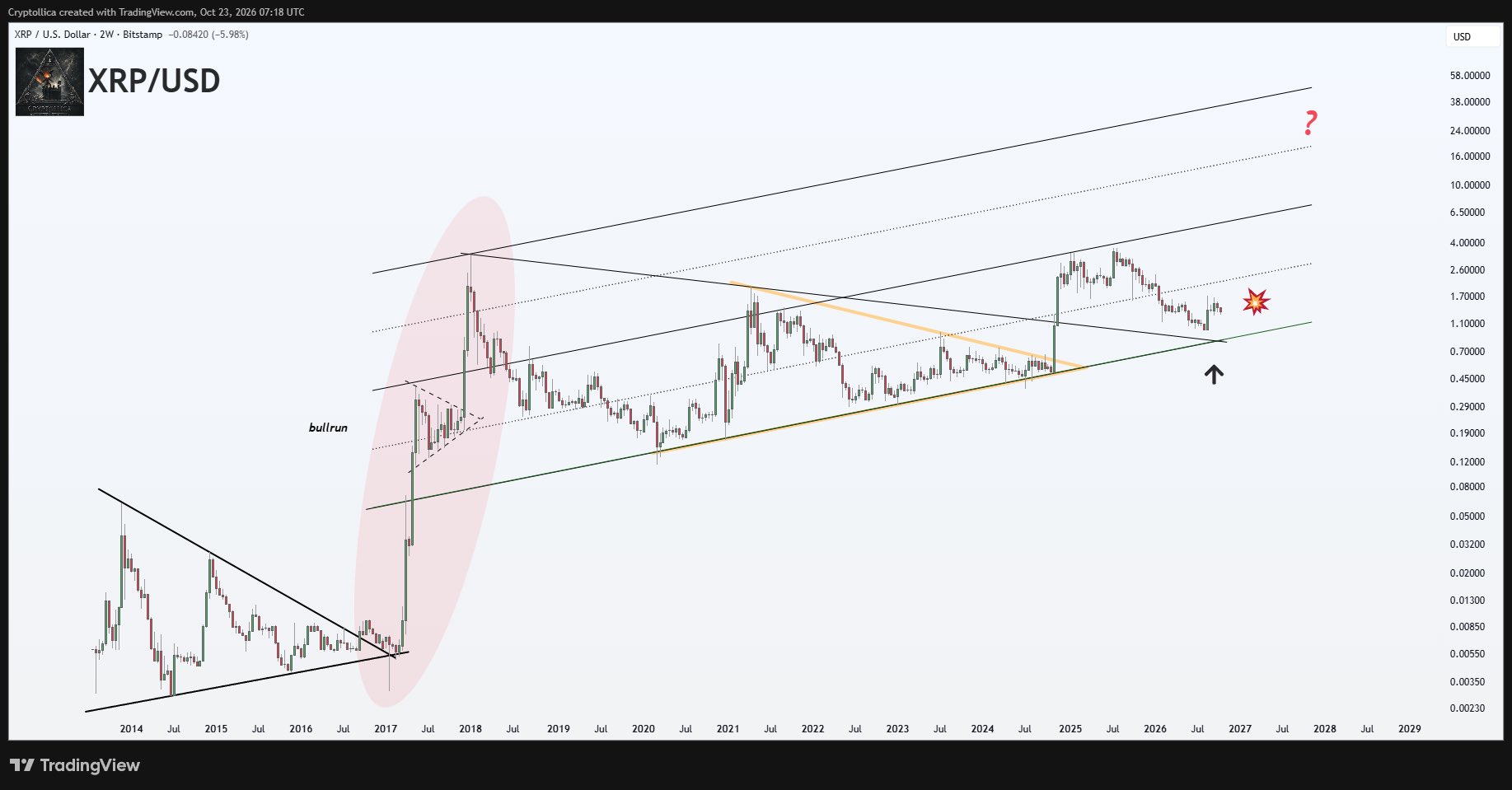 XRP ascending channel eyes a rally toward the $30 region