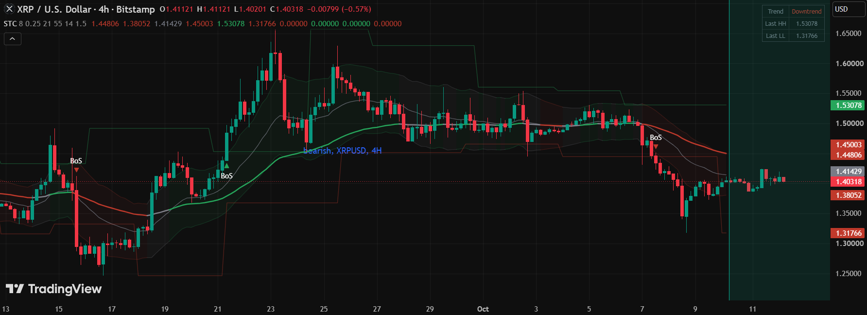 XRP bears take over as price records bearish BoS XRP bears take over as price records bearish BoS