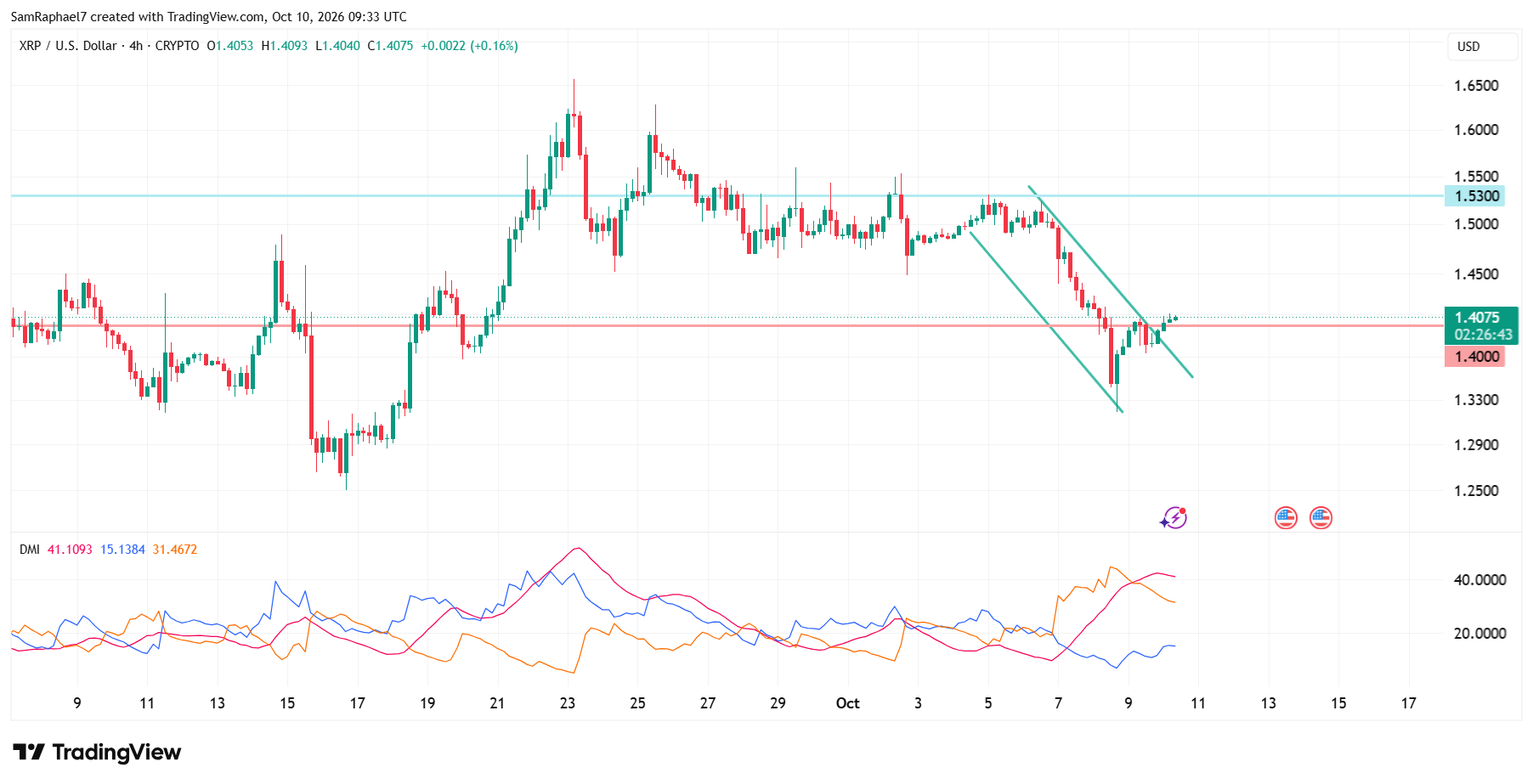XRP breaks above descending channel on 4hr chart