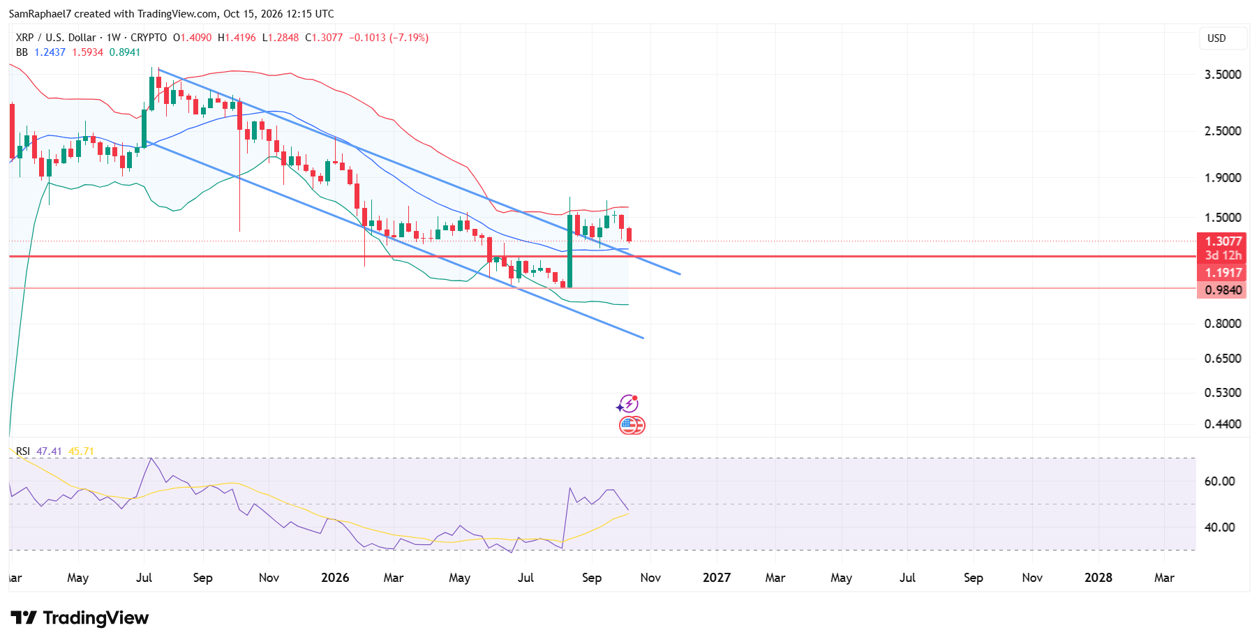 XRP channel maps out critical level amid downturn