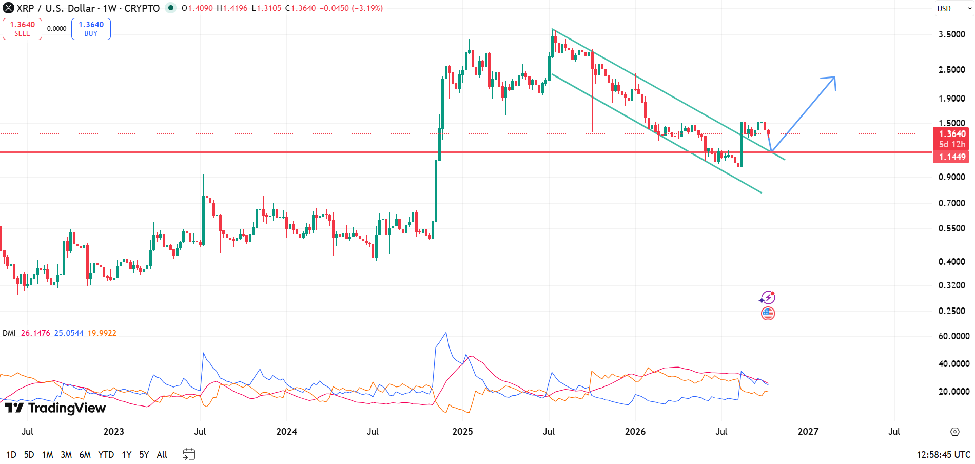 XRP correction eyes retest of channel breakout level
