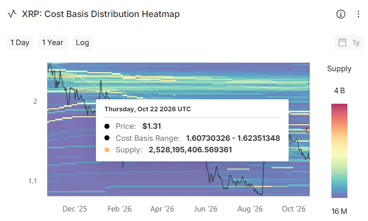 XRP cost basis shows largest overhang supply cluster at around $1.61 XRP cost basis shows largest overhang supply cluster at around $1.61