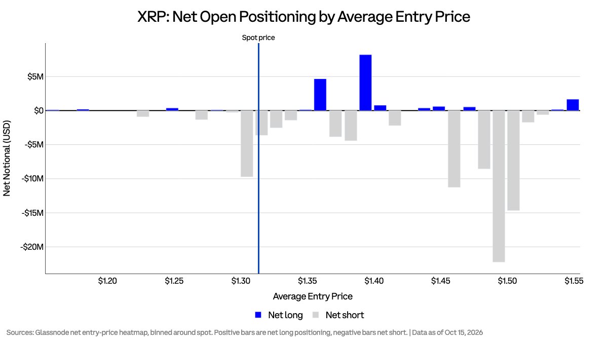 XRP entry price distribution