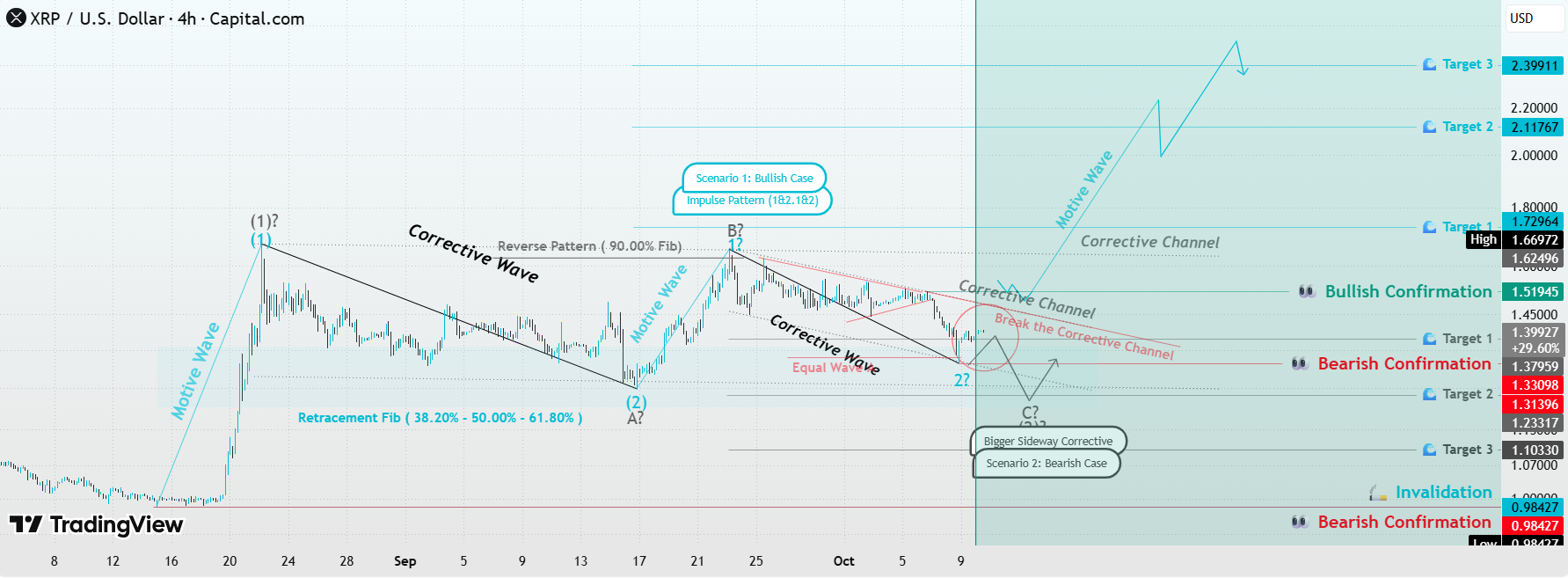 XRP faces correction after previous rally XRP faces correction after previous rally
