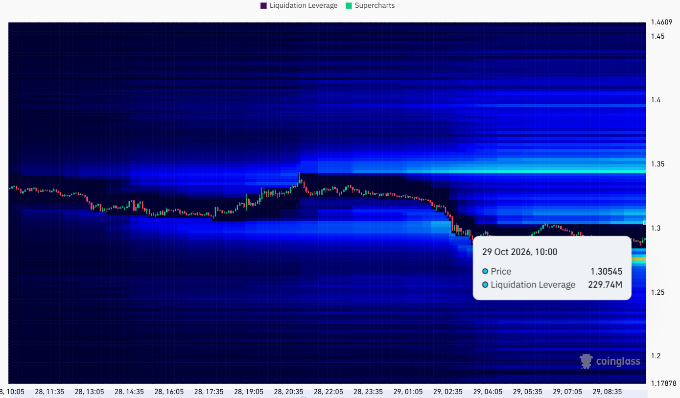 XRP faces multiple clusters of short liquidation leverage above the current price