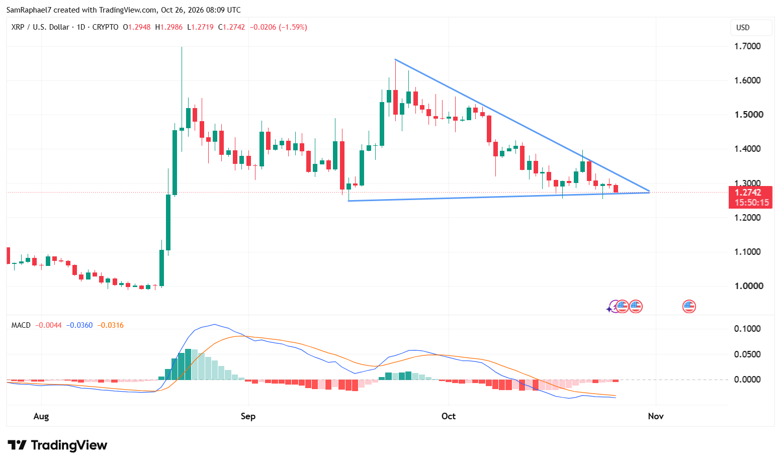 XRP facing intense selling pressure as the Bank of Japan rate decision approaches XRP facing intense selling pressure as the Bank of Japan rate decision approaches