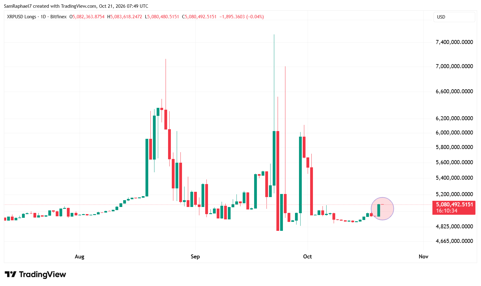 XRP longs on Bitfinex cross 5 million tokens XRP longs on Bitfinex cross 5 million tokens