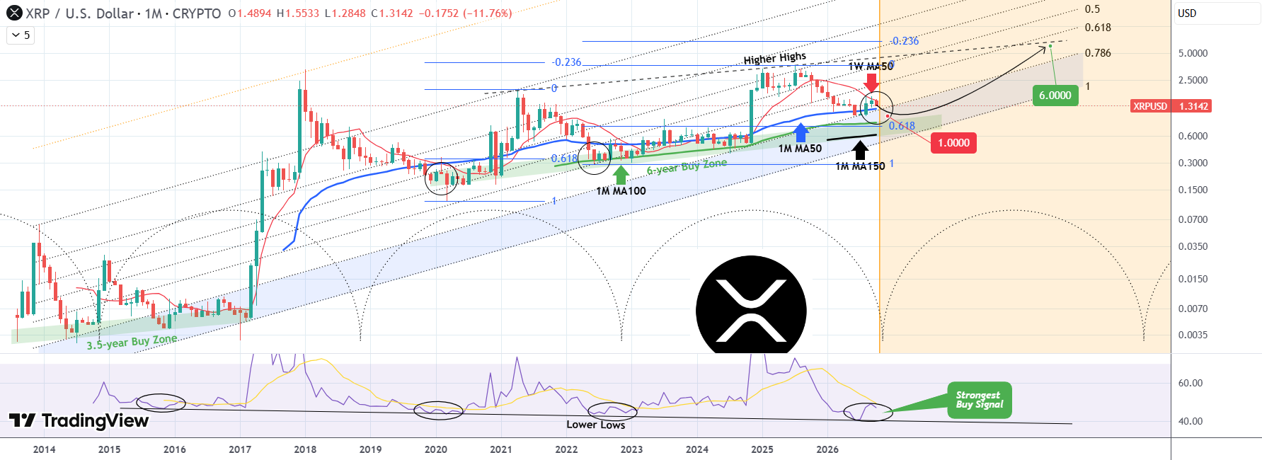 XRP price action suggests the asset may have already concluded the worst of the bear cycle XRP price action suggests the asset may have already concluded the worst of the bear cycle