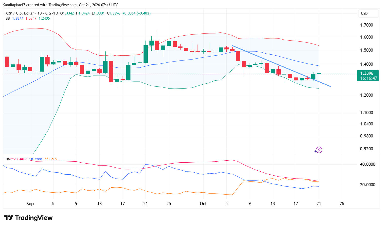 XRP price recovery remains untested XRP price recovery remains untested