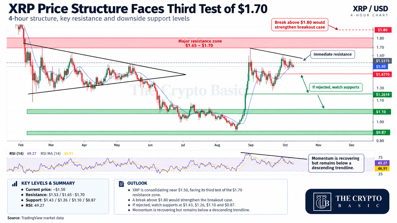 XRP price structure faces third test of 1.70 XRP price structure faces third test of 1.70