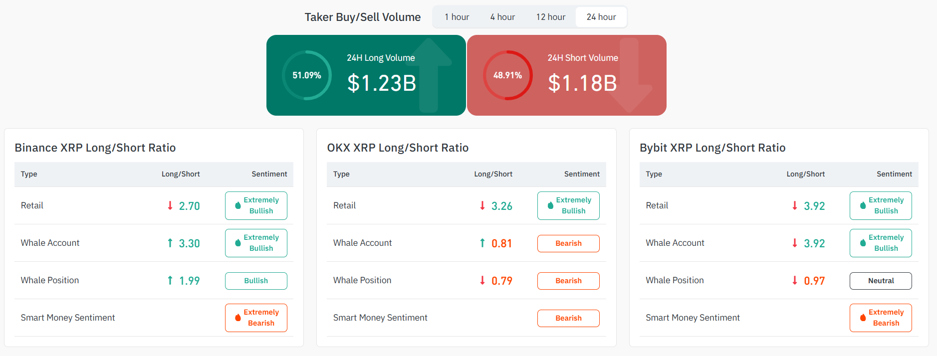 XRP retail sentiment flips extremely bullish on major cryptocurrency exchanges