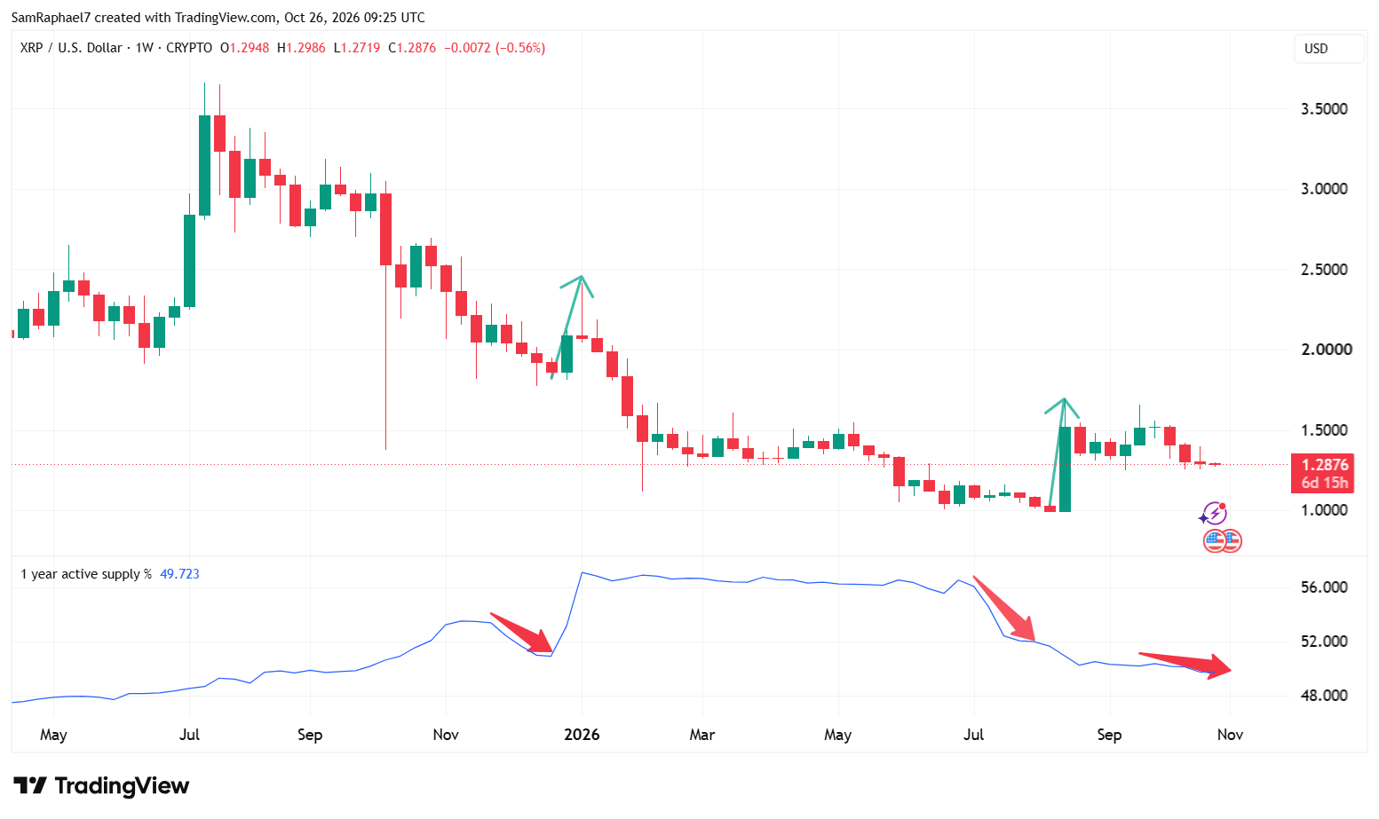 XRP supply active over the past year collapses to new yearly low below 50% XRP supply active over the past year collapses to new yearly low below 50%