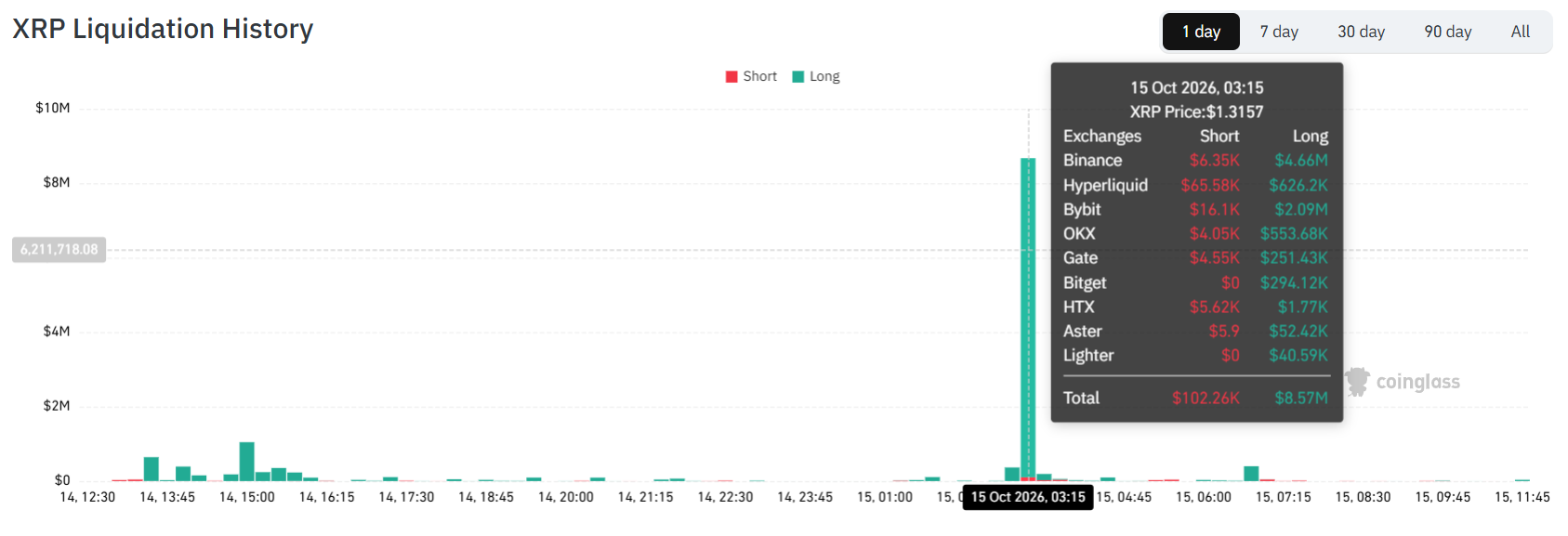 XRP traders lost over $8 million to long liquidations within minutes XRP traders lost over $8 million to long liquidations within minutes