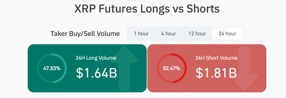 XRP traders open large shorts XRP traders open large shorts
