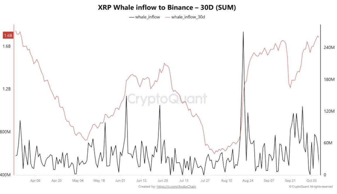 XRP whale inflows to Binance XRP whale inflows to Binance