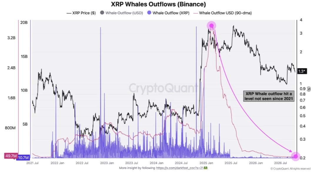 XRP whale outflows from Binance XRP whale outflows from Binance
