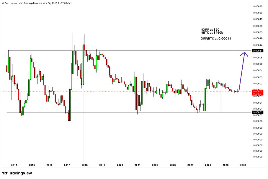 XRPBTC Chart XRP Must Outperform Bitcoin Sharply XRPBTC Chart XRP Must Outperform Bitcoin Sharply
