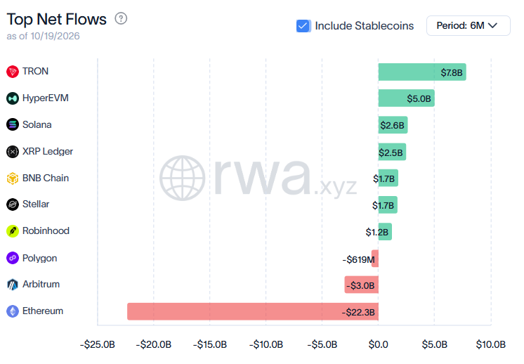 XRPL RWA netflows including stablecoins XRPL RWA netflows including stablecoins