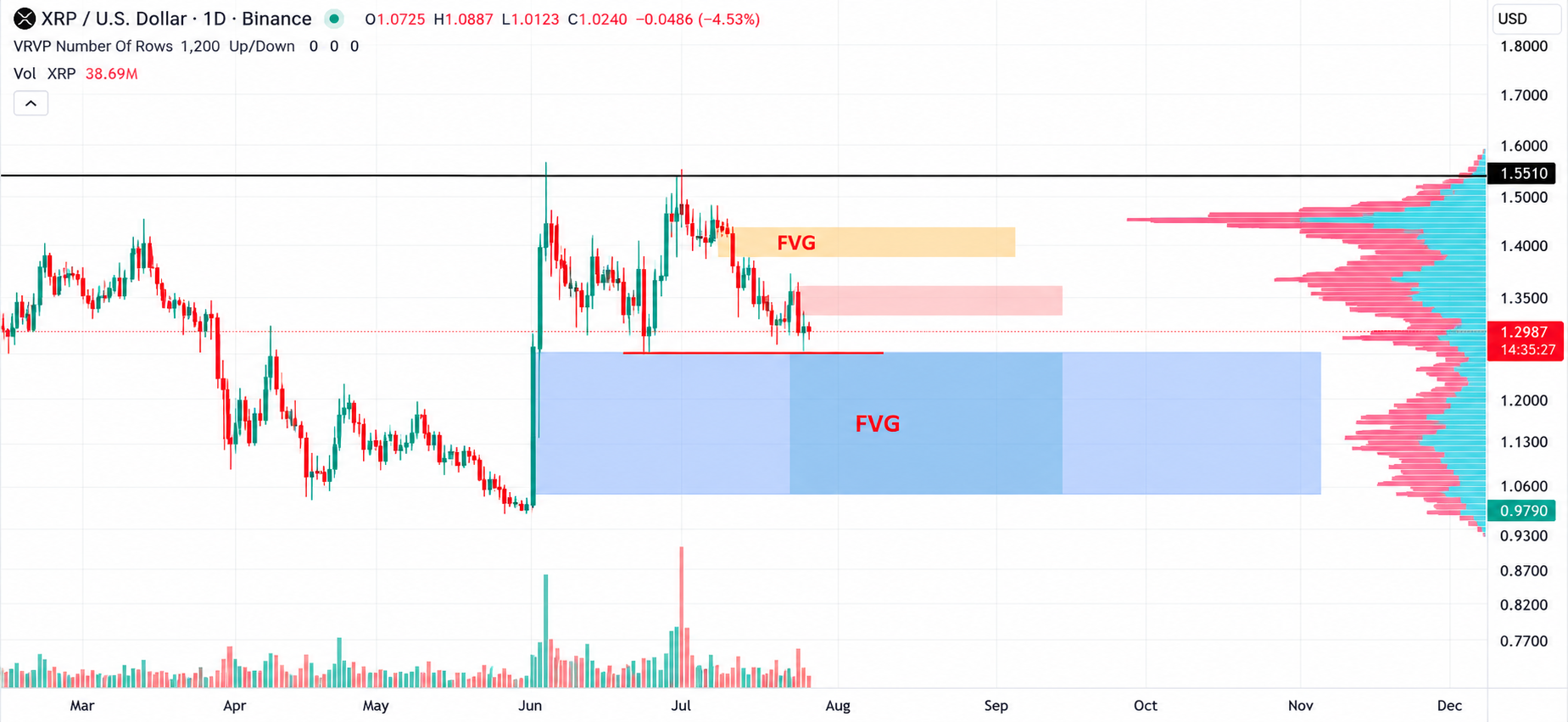 XRP USD Trading Chart with FVG Zones XRP USD Trading Chart with FVG Zones