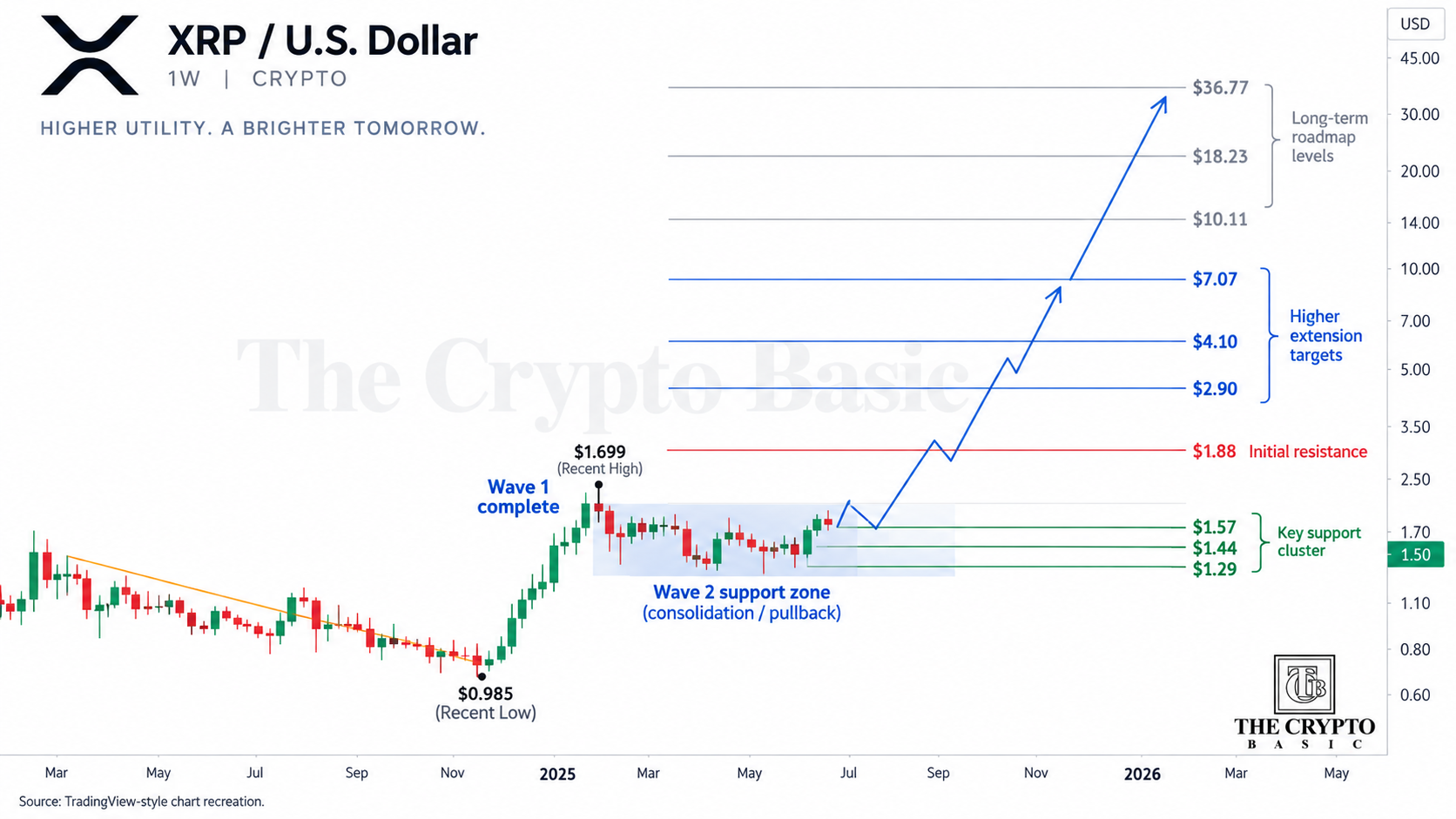 XRP USD Weekly Wave Analysis Chart XRP USD Weekly Wave Analysis Chart