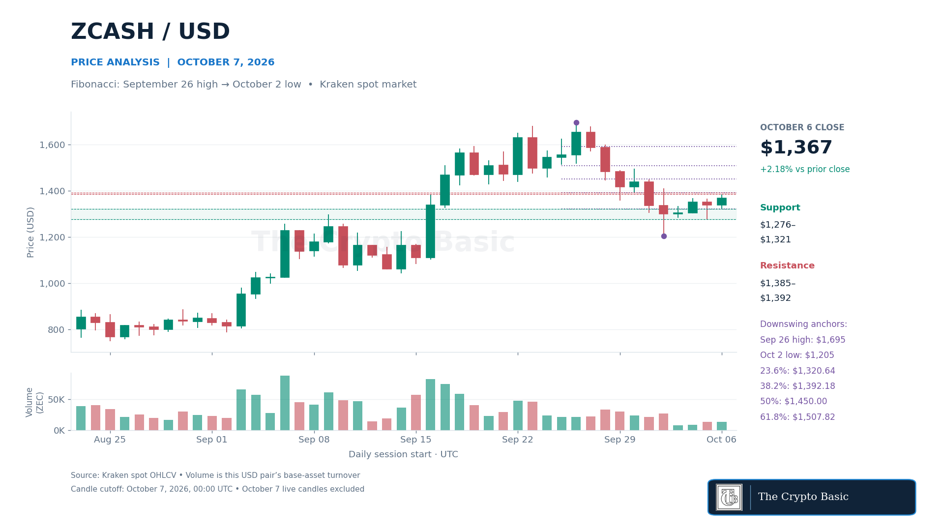 ZEC Price Analysis 2026 10 07
