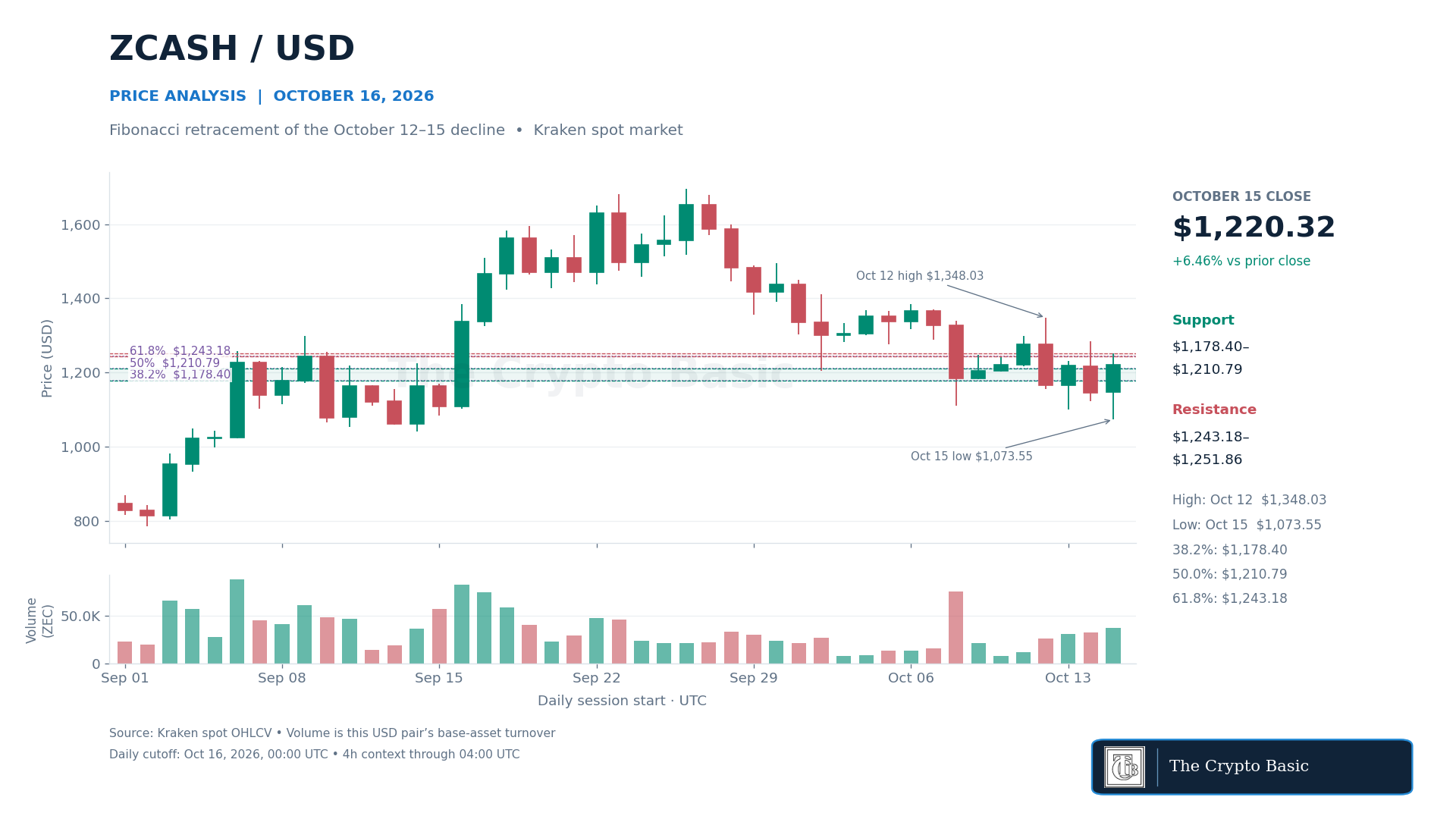 ZEC Price Analysis 2026 10 16