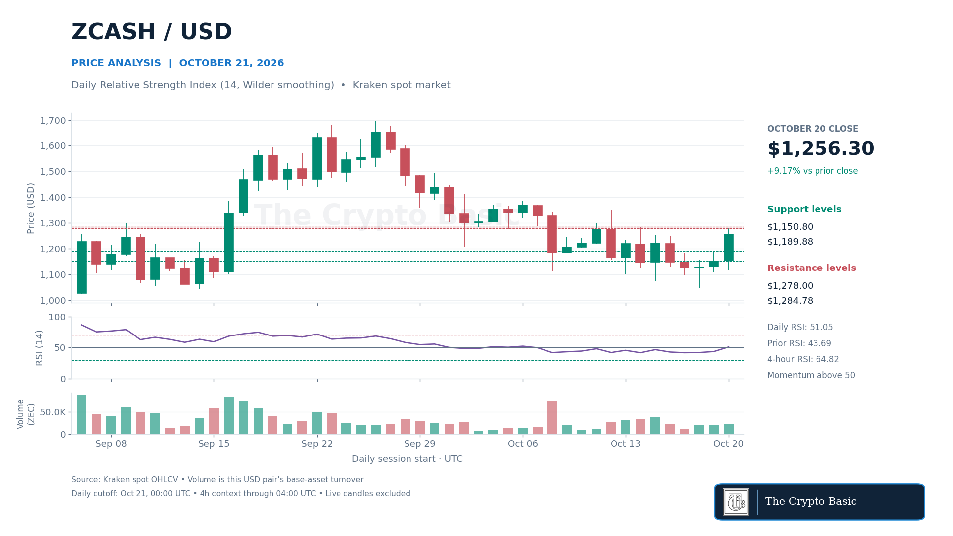 ZEC Price Analysis 2026 10 21