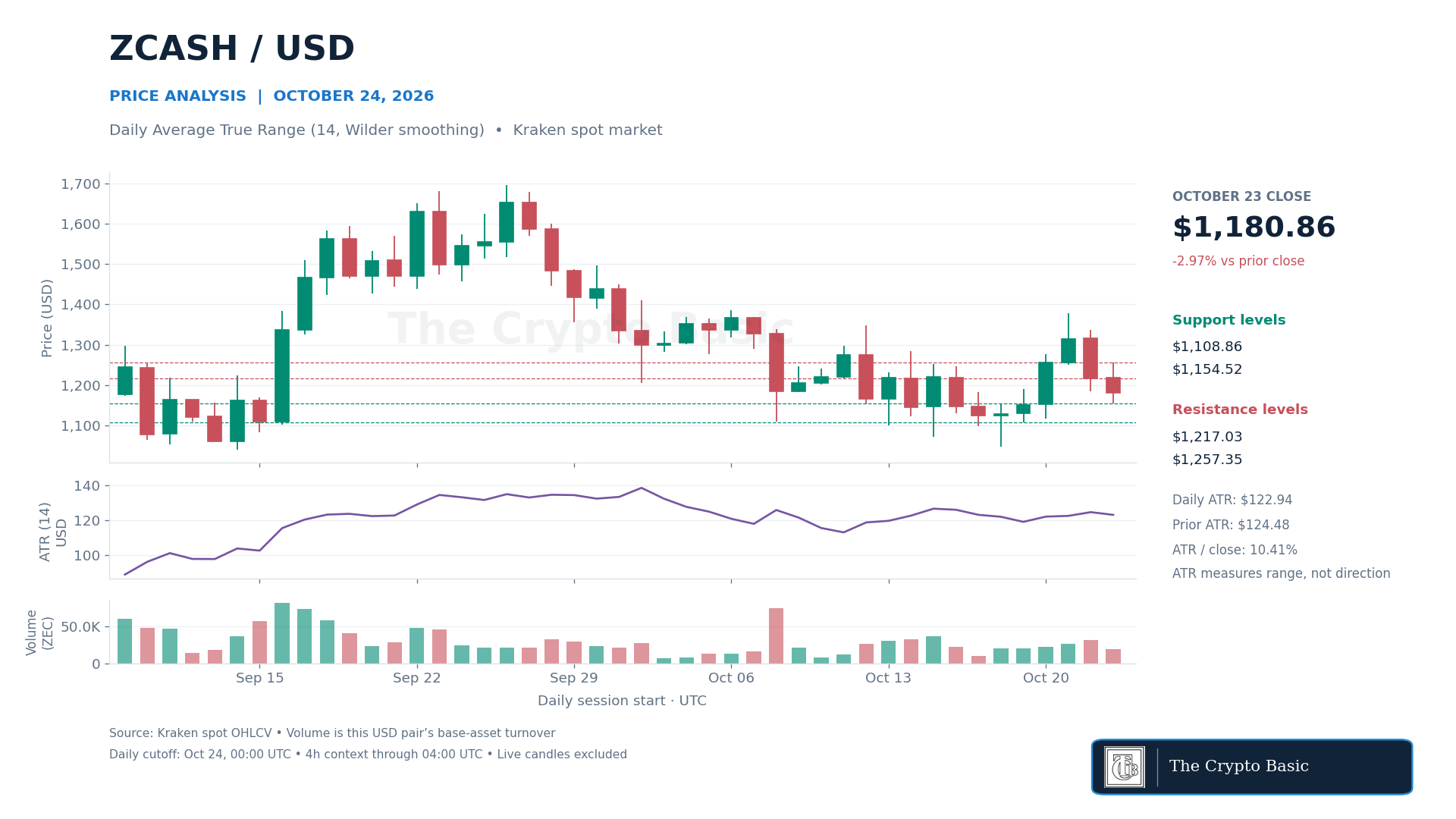 ZEC Price Analysis 2026 10 24