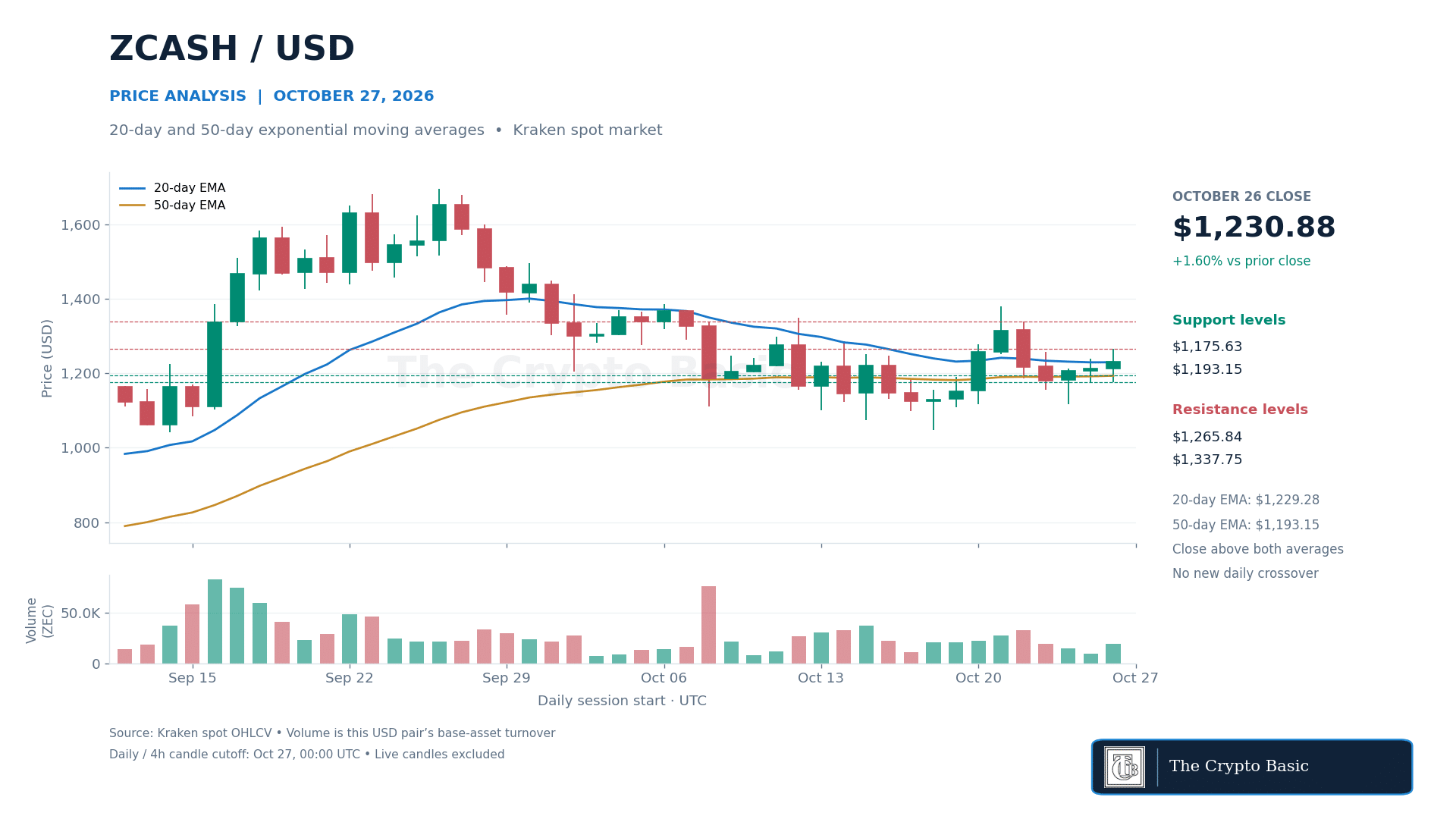 ZEC Price Analysis 2026 10 27 ZEC Price Analysis 2026 10 27