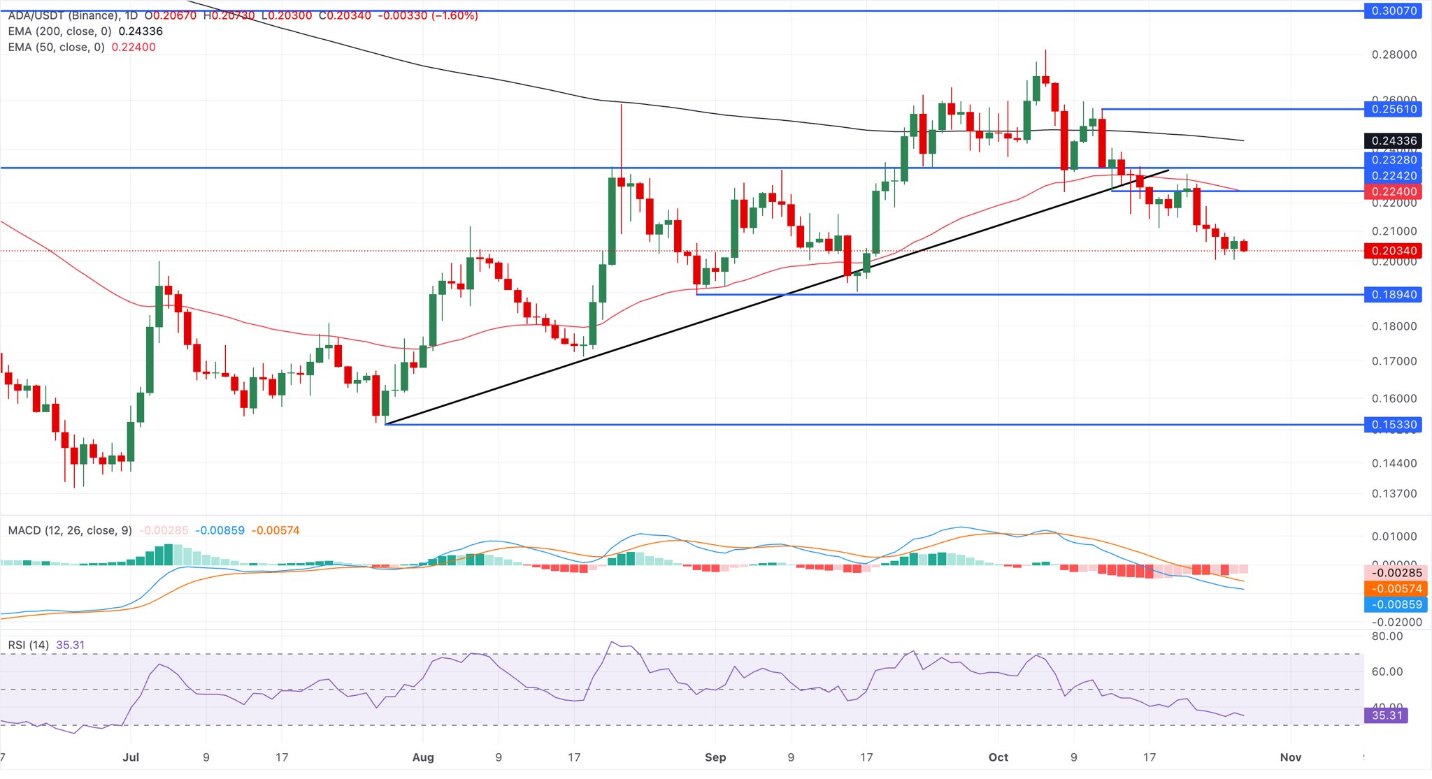 Zen Trades Cardano Chart