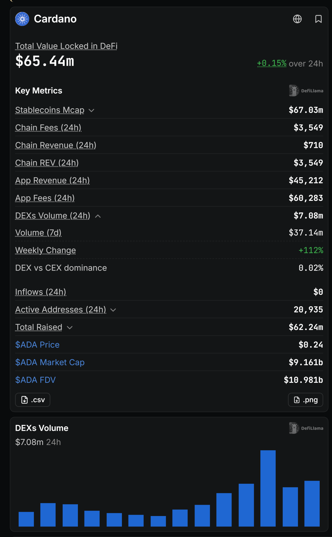 Cardano DEX Volume Cardano DEX Volume