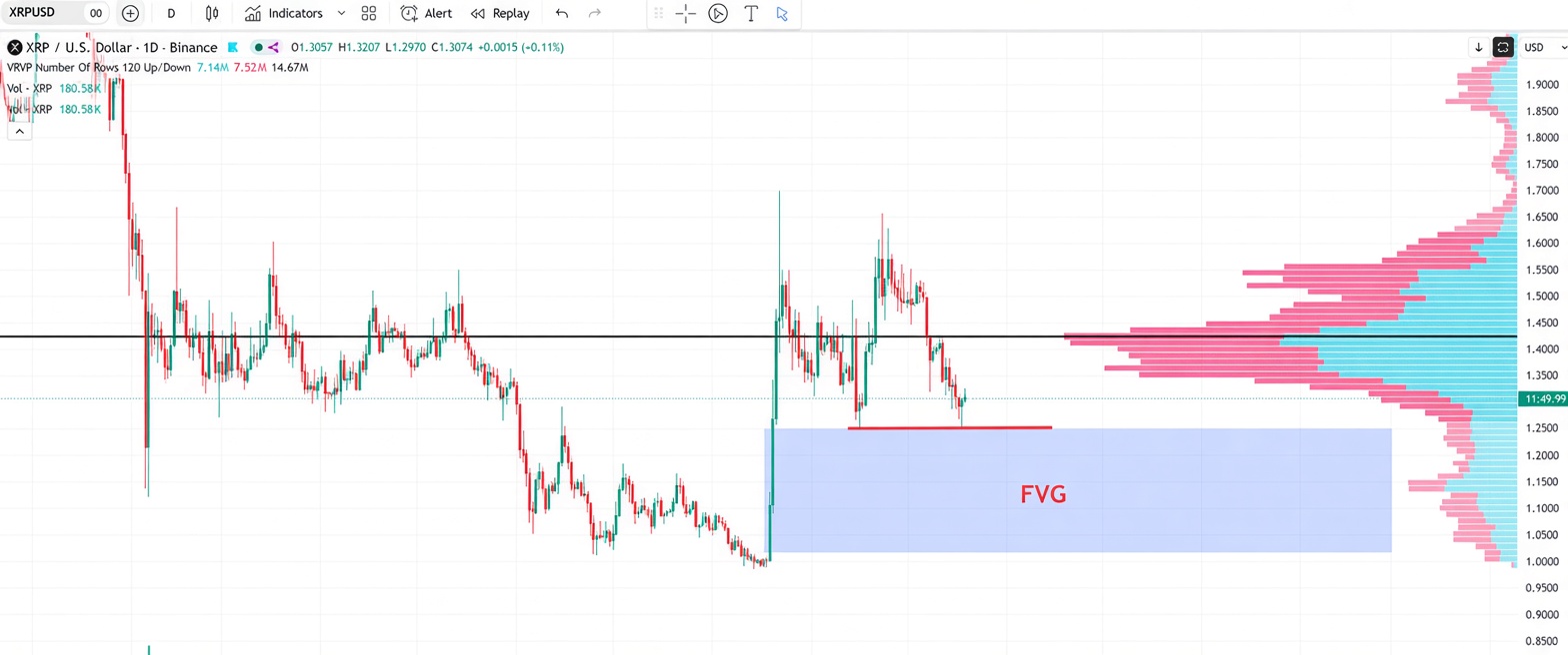 image q XRP daily chart showing it holding the 200-day (~$1.28) FVG + liquidity waiting down to $1.00